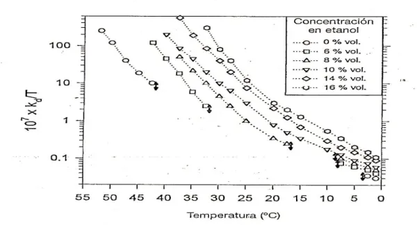 Figura 3. Influencia de la temperatura en las tasas específicas de mortalidad celular  en S