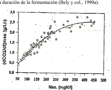 Figura 5.  Relación entre la velocidad máxima de producción de CO 2    y la concentración de nitrógeno asimilable 