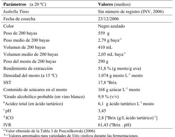 Tabla 5. Características fisicoquímicas de la uva Isabella Tinto de Misiones