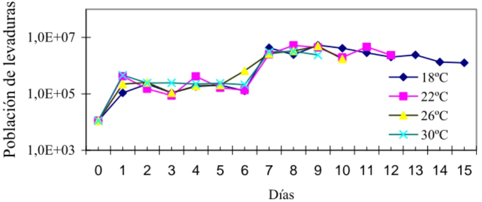 Figura 12.  Levaduras nativas contra tiempo en mostos de Isabella tinto a 18, 22, 26 y 30 ºC 