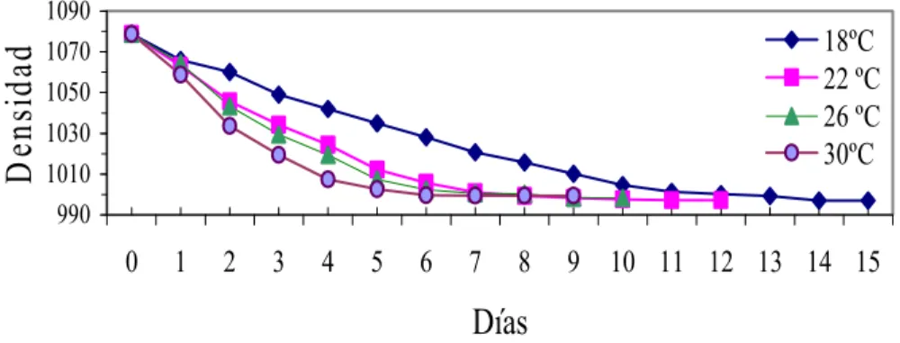 Figura 13. Densidad contra tiempo en mostos de Isabella tinto y S. bayanus a 18, 22, 26 y 30 ºC  En la Figura 14 se presentan los valores obtenidos durante las fermentaciones a diferentes  temperaturas con S