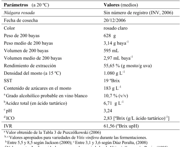 Tabla 6. Características fisicoquímicas de la uva Niágara rosada de Misiones