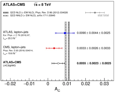 Figure 2. Summary of the single inclusive measurements and the LHC combination at √ s = 8 TeV compared to theoretical predictions at NLO [19] and NNLO [23] precision in the strong coupling constant (including NLO electroweak corrections)
