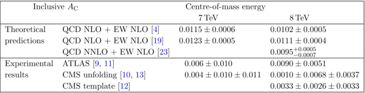 Table 1. Overview of the most recent theoretical predictions for the inclusive A C at the LHC at