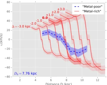 Figure 13. Estimation of the impact on the velocity rotation curves of allowing the ﬁducial distance to differ between the samples