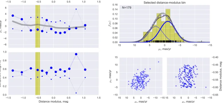 Figure 14. Representation of the “metal-poor”rotation curve as a two-component GMM in m , to test the hypothesis that the “metal-poor”sample might itself be l