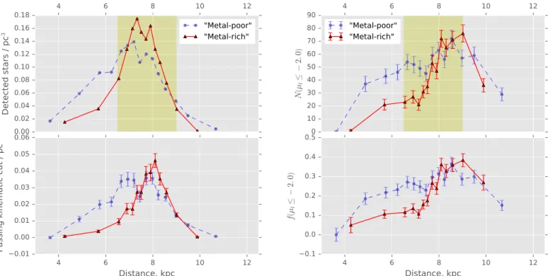 Figure 16. Selection functions imposed by the traditional kinematic cut μ l −2.0 mas yr −1 , for the “metal-rich”(red triangles, solid line) and “metal-poor”(blue circles, dashed line ) samples.Left column: volume density of all objects assigned to ea