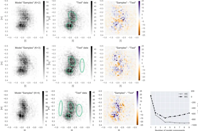 Figure 20. GMM of the population selected for rotation curve study. Reading top to bottom, panels show the GMM characterization for K =2, 3, 4 mixture components