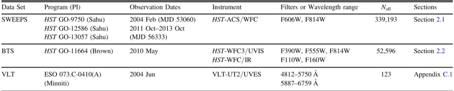 Figure 1 presents a ﬁnding chart. The observations cover a single ACS /WFCﬁeld of view (∼3 4×3 4) in the  Sagittar-ius window, a low-reddening region (E B( - V )≈0.5–0.7, depending on the reddening prescription; e.g., Ca15 ) that is close in projectio