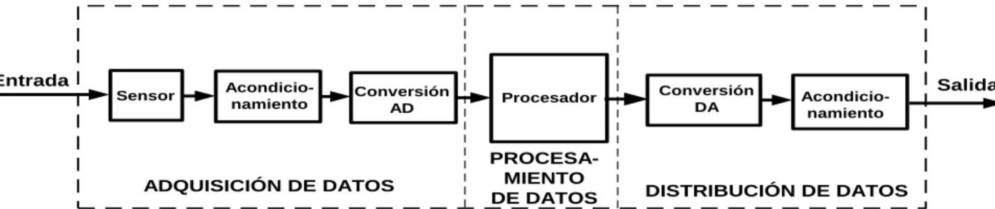 Figura 2.2. Representación de un sistema de medida. 