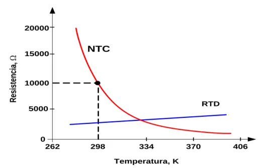 Figura 3.1. Comparación entre una NTC  y una RTD. 