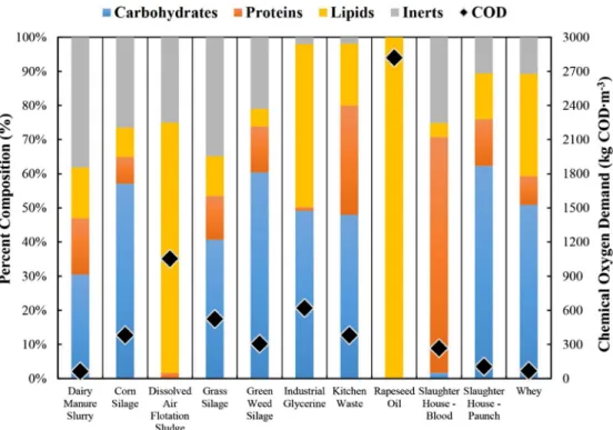 Fig. 1. The organic composition of dairy manure slurry and the 10 co-substrates (primary axis) based on total COD concentration (secondary axis).