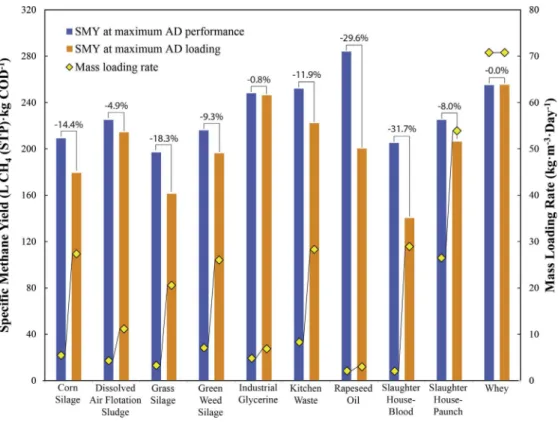 Fig. 3. The speciﬁc methane yield (primary axis) and mass loading rate (secondary axes) at the manure:co-substrate mixture ratio  corre-sponding to maximum AD performance (blue bars) and maximum AD loading (orange bars).