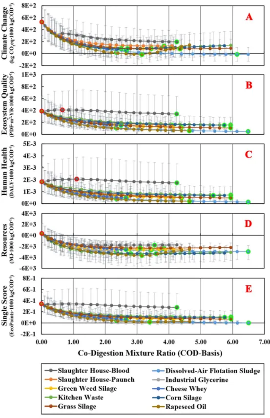Fig. 6. Total life-cycle environmental impacts (direct + indirect emissions) of co-digestion with each of the 10 co-substrates, modeled with Impact 2002 + for damage categories: climate change (A), ecosystem quality (B), human health (C), and resources (D)