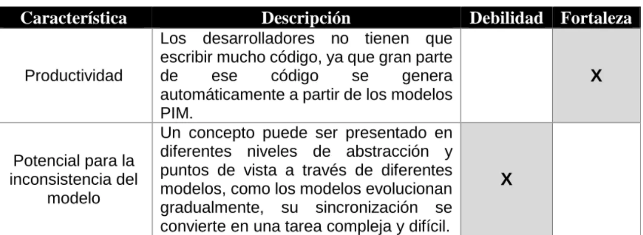 Tabla 1: Debilidades y fortalezas del paradigma MDA.  