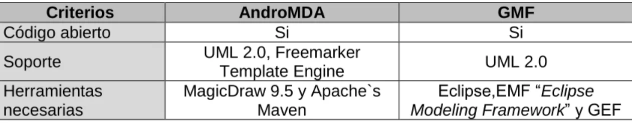 Tabla 2 Comparación entre AndroMDA y GMF. Fuente: Elaboración propia.