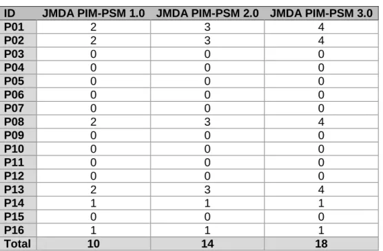 Tabla 5 Comparación de las versiones anteriores de jMDA.  
