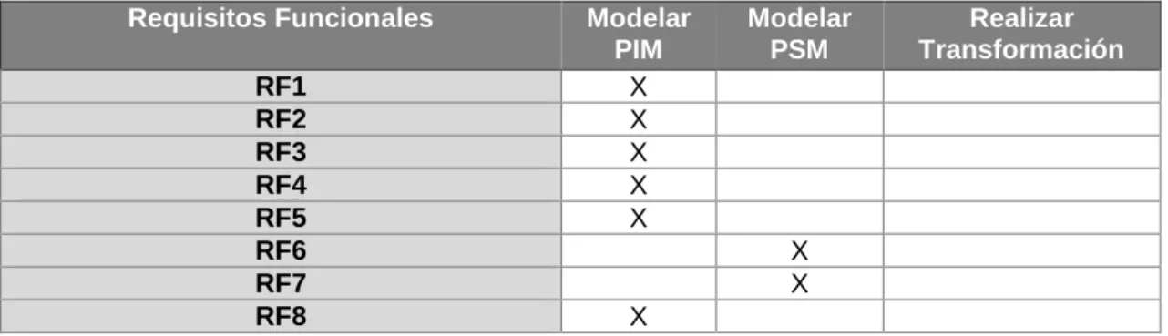 Tabla 6: Matriz de correlación entre requisitos funcionales y casos uso del sistema.  