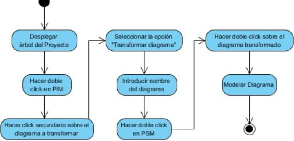 Tabla 8: Descripción del Caso de Uso del Sistema “Modelar PSM”. 