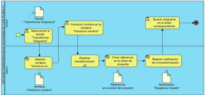 Figura 13: Definición del algoritmo de transformación de diagramas de clases utilizando la  notación BPMN