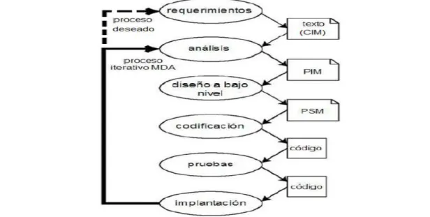 Figura 2: Etapas del desarrollo de software con MDA.  