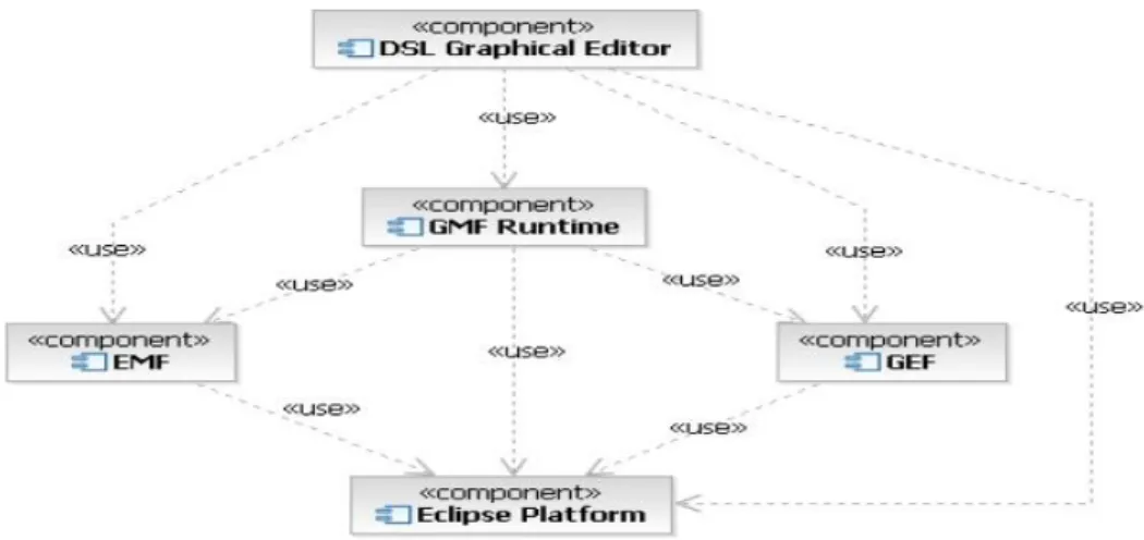Figura 5: Dependencias  de la plataforma GMF.  