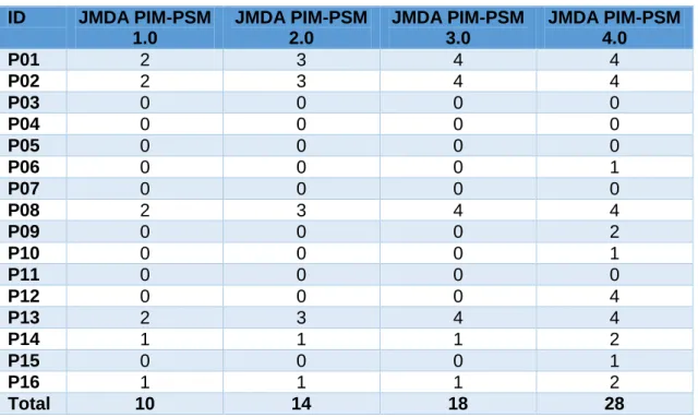 Tabla 5 Comparación de las versiones anteriores de jMDA.  