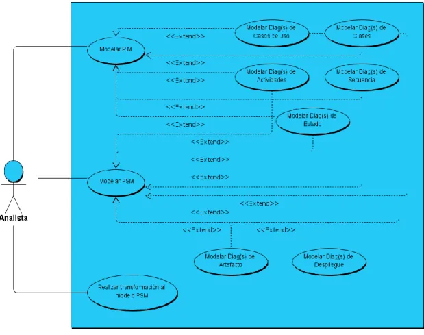Tabla 6: Matriz de correlación entre requisitos funcionales y casos uso del sistema.  