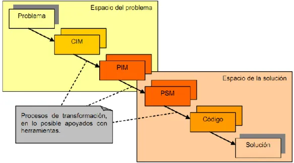 FIGURA 1 LA TRANSFORMACIÓN EN EL PROCESO MDA   1