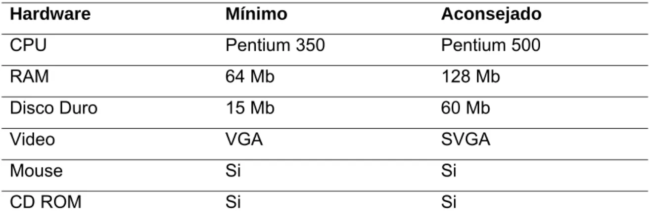 Tabla 2. 1 Requerimientos de Hardware 