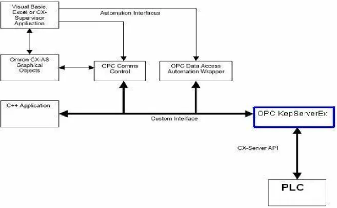 Figura 2. 2 Comunicación OPC KEPServerEX  2.3  El PLC y su herramienta de programación 