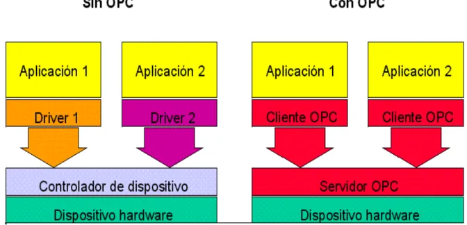 Figura 1.5. Implementación de tecnología OPC. 