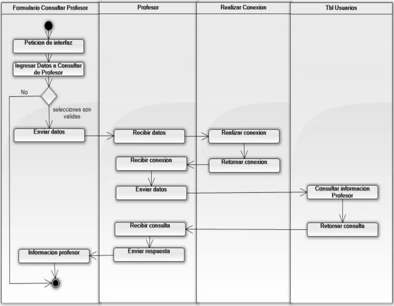 Figura 50 Diagrama de actividad Consultar Información Profesor 
