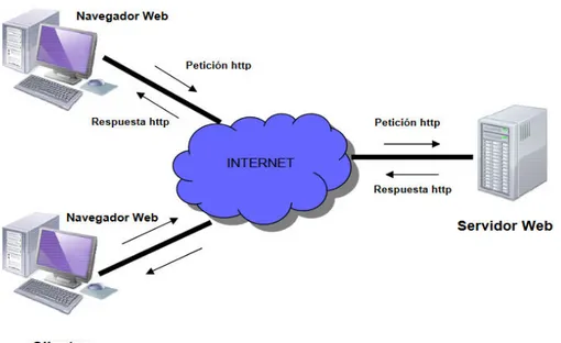 Figura 4. Arquitectura Web 