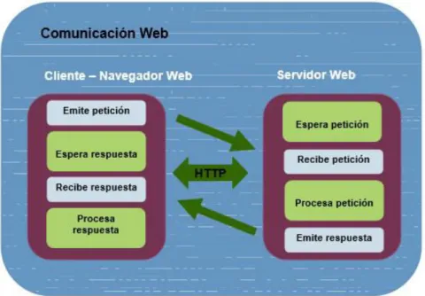 Figura 5. Comunicación Web 
