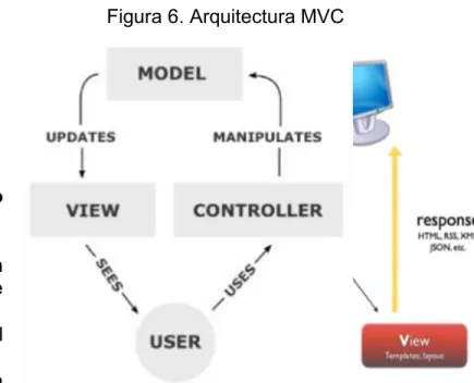 Figura 7. Arquitectura MVC Figura 6. Arquitectura MVC