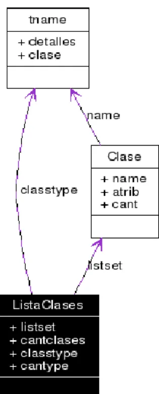 Fig. 3.1 Diagrama UML de las estructuras 