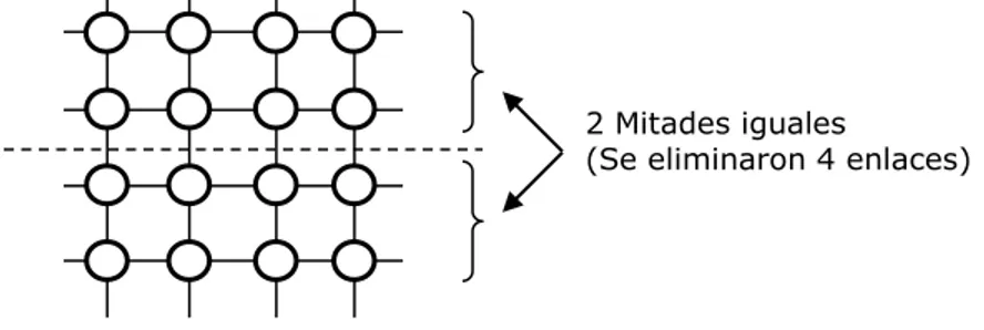 Figura 2.3: Ancho de una bisección para una malla 2-D para p =16 nodos.