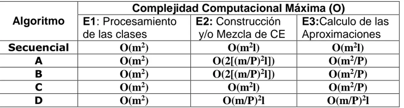 Tabla 4.1 Complejidades computacionales por etapas 