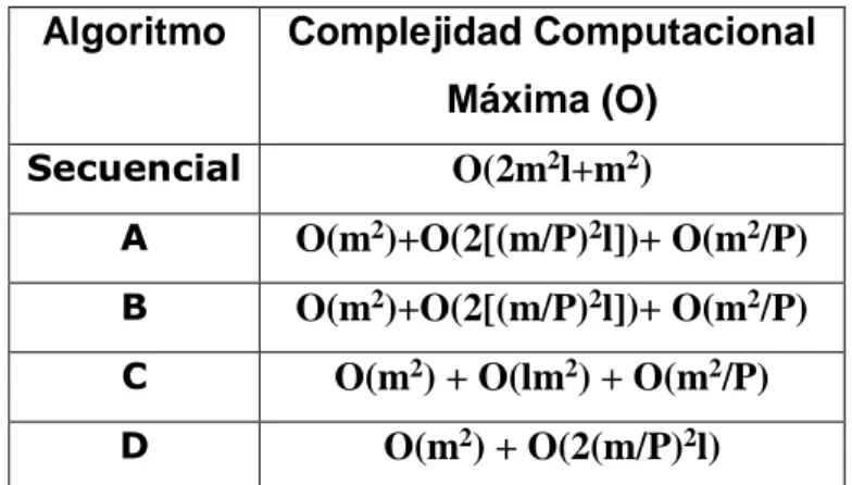Tabla 4.2 Complejidades computacionales de los algoritmos propuestos 
