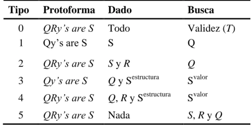 Tabla I-1. Clasificación de las protoformas de los resúmenes lingüísticos 