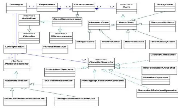 Fig. I-4. Diagrama de clases de la librería JGAP 