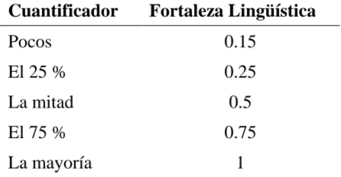 Tabla II-1. Valores de fortaleza lingüística utilizados por el modelo propuesto para datos  de creep 