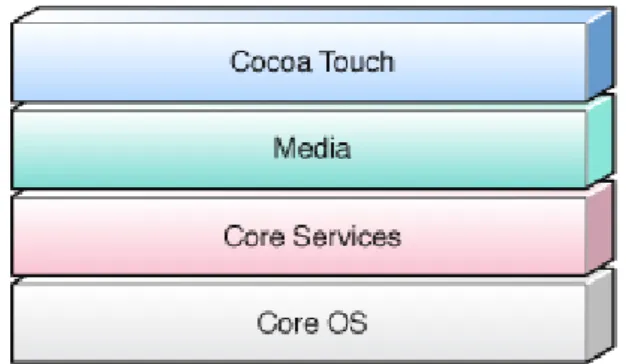 Figura 11: Capas en las que se divide la Arquitectura de iOS 