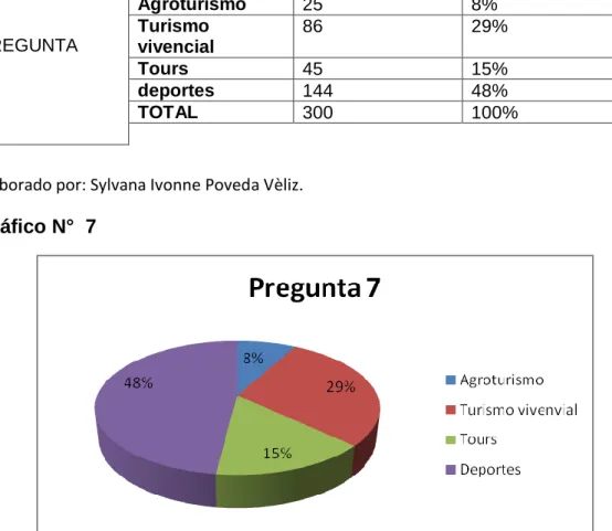 Gráfico N°  7 