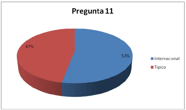 Gráfico N°  11 