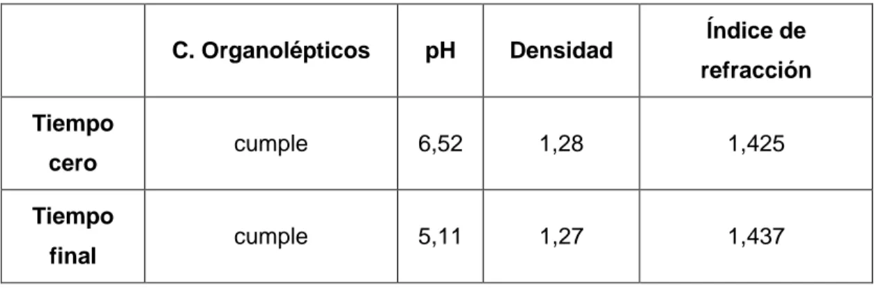 Tabla  4.  Evaluación  de  parámetros  de  calidad  del  jarabe  al  10  %  de  Plectranthus  amboinicus (Lour.) Spreng, fresco y al cabo de un año
