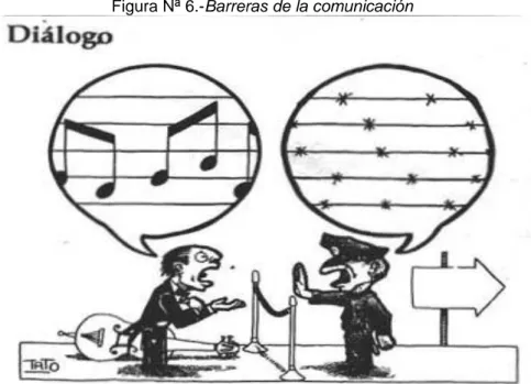 Figura Nª 6.-Barreras de la comunicación 