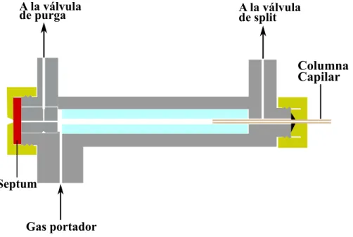 Figura 2: Esquema de un inyector de “split”