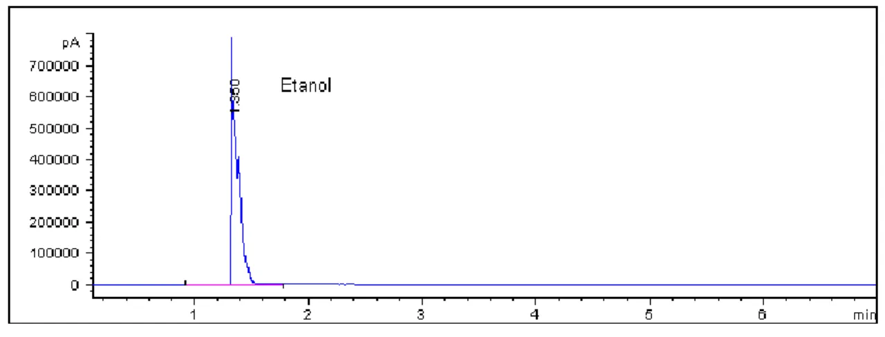 Figura 8: Cromatograma del etanol.